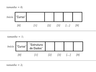 "Curso"
[0] [1] [2] [3] […] [9]
Início
tamanho = 0;
"Curso"
“Estrutura
de Dados"
[0] [1] [2] [3] […] [9]
Início
tamanho = 1;
tamanho = 2;
 