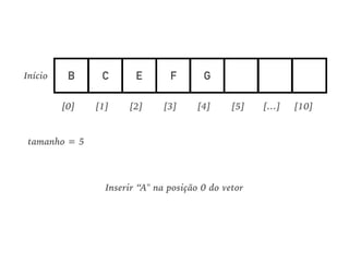 B C E F G
[0] [1] [2] [3] [4] [5] [10][…]
Início
Inserir “A" na posição 0 do vetor
tamanho = 5
 
