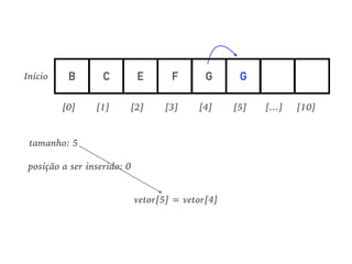 B C E F G G
[0] [1] [2] [3] [4] [5] [10][…]
Início
tamanho: 5
posição a ser inserido: 0
vetor[5] = vetor[4]
 