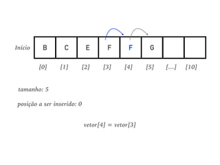 B C E F F G
[0] [1] [2] [3] [4] [5] [10][…]
Início
tamanho: 5
posição a ser inserido: 0
vetor[4] = vetor[3]
 