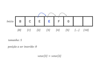B C E E F G
[0] [1] [2] [3] [4] [5] [10][…]
Início
tamanho: 5
posição a ser inserido: 0
vetor[3] = vetor[2]
 