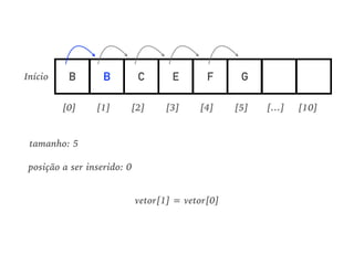 B B C E F G
[0] [1] [2] [3] [4] [5] [10][…]
Início
tamanho: 5
posição a ser inserido: 0
vetor[1] = vetor[0]
 