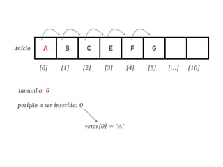 A B C E F G
[0] [1] [2] [3] [4] [5] [10][…]
Início
tamanho: 6
posição a ser inserido: 0
vetor[0] = "A"
 