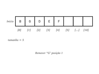 B G D E F
[0] [1] [2] [3] [4] [5] [10][…]
Início
Remover “G" posição 1
tamanho = 5
 