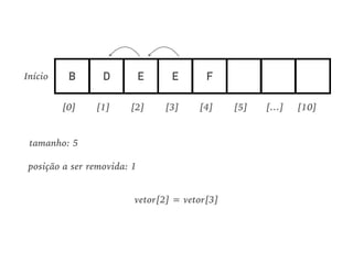 tamanho: 5
posição a ser removida: 1
B D E E F
[0] [1] [2] [3] [4] [5] [10][…]
Início
vetor[2] = vetor[3]
 