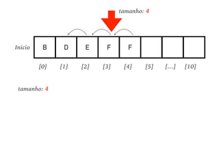 tamanho: 4
B D E F F
[0] [1] [2] [3] [4] [5] [10][…]
Início
tamanho: 4
 