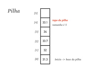 31.3
32
33.7
34
33.1
[0]
[1]
[2]
[3]
[4]
[5]
Início -> base da pilha
Pilha
topo da pilha
tamanho é 5
 