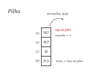 31.3
32
33.7
[0]
[1]
[2]
Início -> base da pilha
Pilha
33.7
desempilhar (pop)
topo da pilha
tamanho = 4
[3]
 