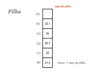 31.3
32
33.7
34
33.1
[0]
[1]
[2]
[3]
[4]
[5]
Início -> base da pilha
Pilha
topo da pilha
 