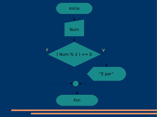 V F Início Num ( Num % 2 ) == 0 “ É par” Fim 