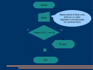 V F Início Num ( Num % 2 ) == 0 “ É par” Fim Neste ponto é feita uma leitura e o valor digitado é armazenado na variável  Num 