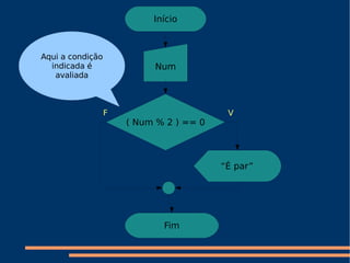 V F Início Num ( Num % 2 ) == 0 “ É par” Fim Aqui a condição indicada é avaliada 