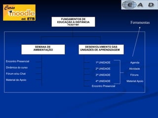 FUNDAMENTOS DE EDUCAÇÃO A DISTÂNCIA FEADT1M1 SEMANA DE  AMBIENTAÇÃO DESENVOLVIMENTO DAS UNIDADES DE APRENDIZAGEM Dinâmica do curso Encontro Presencial Fórum e/ou Chat Material de Apoio 1ª UNIDADE 2ª UNIDADE 3ª UNIDADE 4ª UNIDADE Encontro Presencial Agenda Atividade Material Apoio Fóruns Ferramentas 