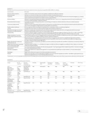 23
QUADRO 3
Principais características estruturais e funcionais das plantas terrestres. Baseado em Ingrouille & Eddie (2006) com adições
Característica Descrição
Estrutura celular eucariótica Células com um núcleo e outras estruturas intracelulares complexas encerradas por membranas.
Multicelularidade Indivíduos com mais de uma célula; células com diferentes funções e interdependentes entre si.
Imobilidade Organismos fixos ao substrato durante grande parte do seu ciclo biológico, com fases de dispersão breves sob a forma de propágulos (e.g., rizomas),
esporos (‘plantas de esporulação livre’), ou pólen e sementes (espermatófitos).
Estrutura modular Indivíduos constituídos pela repetição de unidades multicelulares discretas, i.e., por módulos, de grande autonomia funcional (semiautónomos)
(«Estrutura modular das plantas. Totipotência celular»).
Elevada plasticidade fenotípica Capacidade de um determinado genótipo alterar a sua morfologia em função das condições ambientais («Estrutura modular das plantas.
Totipotência celular»).
Crescimento indeterminado Indivíduos crescem continuamente até à senescência, ainda que este crescimento possa ser interrompido por períodos de quiescência/dormência
mais ou menos prolongados («Organização do corpo das plantas com semente»).
Paredes celulares celulósicas Estrutura rígida que envolve o protoplasma maioritariamente constituída por celulose, um polímero de α‑glicose.
Cutícula Camada externa não celular, cerosa, de proteção dos órgãos aéreos primários («Epiderme»).
Revestimento de algumas estruturas
reprodutivas com esporopolenina
Biopolímero complexo, de composição química mal conhecida, muito resistente à agressão química, empregado pelas plantas na proteção
de esporos e grãos de pólen contra os raios UV e a dessecação («Pólen»).
Fotoautotrofia Produzem compostos orgânicos complexos e ricos em energia a partir de moléculas inorgânicas simples (e.g., H2O, CO2, K+, e NO3‑), e da energia
química (sob a forma de ATP) e do poder redutor (sob a forma de NADPH2) gerados pelas moléculas de clorofila excitadas pela luz solar.
Órgãos assimiladores* com uma
elevada relação superfície/volume
Elevada relação superfície/volume conseguida através da redução da espessura das folhas e do diâmetro das raízes; uma consequência da fototrofia
e do consumo de alimentos inorgânicos diluídos («Volume e superfície nas plantas»).
Estomas Pequenas aberturas com células‑guarda por onde se processam as trocas gasosas com o exterior na superfície dos órgãos aéreos primários
(«Anatomia da folha [nomofilo]»). Os estomas são exclusivos do esporófito; não têm estomas os esporófitos das hepáticas e de alguns grupos
de musgos e antóceros (Merced & Renzaglia 2017).
Órgãos especializados na absorção
de nutrientes do solo
Rizoides (nos ‘briófitos’ e no protalo dos ‘pteridófitos’) ou sistema radicular (no esporófito dos ‘pteridófitos’ e das plantas com semente) («Natureza
e funções da raiz»).
Órgãos fotossintetizadores suportados
por um sistema tubular rígido
Sistemas de caules com folhas s.l., i.e., com filídios nos musgos, microfilos nos licófitos ou megafilos nos eufilófitos (= fetos + plantas com semente)
(«Natureza e funções da folha»).
Ciclo de vida haplodiplonte
heteromórfico
Com meiose desfasada da fecundação e alternância de duas gerações – fases haploide (gametófito) e diploide (esporófito) – de distinta morfologia
(«Ciclos de vida das plantas terrestres»).
Anterídios e arquegónios Órgãos onde se diferenciam, respetivamente, gâmetas ♂e ♀(tremendamente simplificados nos espermatófitos; «Ciclos de vida das plantas
terrestres»).
Esporângios Órgãos onde se diferenciam esporos («Ciclos de vida das plantas terrestres»).
Embrião Rudimento do esporófito; estrutura multicelular protegida por um tecido multicelular haploide (nos ‘briófitos’, ‘pteridófitos’ e gimnospérmicas) ou
triploide (nas angiospérmicas) («Ciclos de vida das plantas terrestres»).
*Entende‑seporassimilaçãoaincorporaçãoeconversãodenutrientesnoprotoplasma,processoquenasplantasenvolveafotossíntesenosórgãosherbáceosaéreos(folhasecaulesprimários)eaabsorçãodenutrientespelasraízes.
QUADRO 4
Comparação resumida dos grandes grupos de plantas
Grupo N.º de
espécies *
Geração
dominante
no ciclo de vida
Embrião Esporulação
livre
Estomas no
esporófito
Tecidos
vasculares
Cormo
(raiz, caule
e megafilos)
Semente Flor e fruto
Algas
glaucófitos
algas vermelhas
algas verdes
>21 000
15
7000
14 000
Sem alternância
de gerações
e domínio do
gametófito**
Não Sem esporos Não Não Não Não Não
‘Briófitos’
hepáticas
musgos
antóceros
>13 000
7266
16 000
220
Gametófito (n) Sim Sim
Não
Sim**
Sim**
Não Não Não Não
Licófitos 1340 Esporófito (2n) Sim Sim Sim Sim Não Não Não
Fetos
ophioglossófitos
marattiófitos
polipodiófitos
10 892
110
120
10 662
Esporófito (2n) Sim Sim Sim Sim Sim Não Não
Gimnospérmicas
cicadófitos
ginkgófitos
cupressófitos
pinófitos
gnetófitos
1045
317
1
390
225
112
Esporófito (2n) Sim Não Sim Sim Sim Sim Não
Angiospérmicas 246 366 Esporófito (2n) Sim Não Sim Sim Sim Sim Sim
* Estimativa do número de espécies extraída de Roskov et al. (2019).
** Com exceções.
DISTRIBUIÇÃO GRATUITA. NÃO É PERMITIDA A COMERCIALIZAÇÃO.
©
 