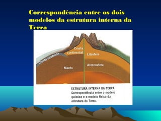 Correspondência entre os dois
modelos da estrutura interna da
Terra
 