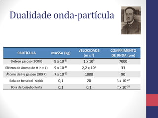 Dualidade onda-partícula
PARTÍCULA MASSA (kg)
VELOCIDADE
(m s-1)
COMPRIMENTO
DE ONDA (pm)
Elétron gasoso (300 K) 9 x 10-31 1 x 105 7000
Elétron do átomo de H (n = 1) 9 x 10-31 2,2 x 106 33
Átomo de He gasoso (300 K) 7 x 10-25 1000 90
Bola de beisebol rápida 0,1 20 3 x 10-22
Bola de beisebol lenta 0,1 0,1 7 x 10-20
 