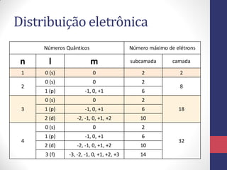Distribuição eletrônica
Números Quânticos Número máximo de elétrons
n l m subcamada camada
1 0 (s) 0 2 2
2
0 (s) 0 2
8
1 (p) -1, 0, +1 6
3
0 (s) 0 2
181 (p) -1, 0, +1 6
2 (d) -2, -1, 0, +1, +2 10
4
0 (s) 0 2
32
1 (p) -1, 0, +1 6
2 (d) -2, -1, 0, +1, +2 10
3 (f) -3, -2, -1, 0, +1, +2, +3 14
 