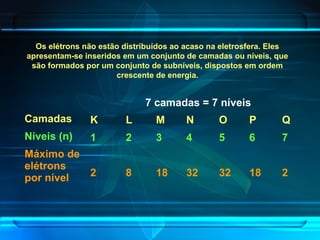 7 camadas = 7 níveis
Camadas K L M N O P Q
Níveis (n) 1 2 3 4 5 6 7
Máximo de
elétrons
por nível 2 8 18 32 32 18 2
Os elétrons não estão distribuídos ao acaso na eletrosfera. Eles
apresentam-se inseridos em um conjunto de camadas ou níveis, que
são formados por um conjunto de subníveis, dispostos em ordem
crescente de energia.
 