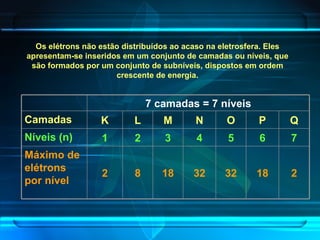 Os elétrons não estão distribuídos ao acaso na eletrosfera. Eles apresentam-se inseridos em um conjunto de camadas ou níveis, que são formados por um conjunto de subníveis, dispostos em ordem crescente de energia. 7 camadas = 7 níveis Camadas K L M N O P Q Níveis (n) 1 2 3 4 5 6 7 Máximo de elétrons por nível 2 8 18 32 32 18 2 