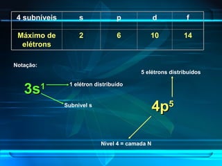 Notação: 3s 1 4p 5 4 subníveis s p d f Máximo de elétrons 2 6 10 14 Nivel 4 = camada N Subnivel s 1 elétron distribuído 5 elétrons distribuídos 