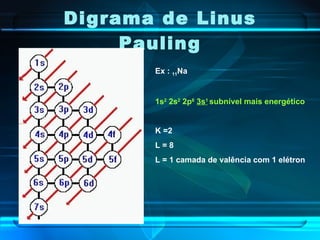 Digrama de Linus Pauling Ex :  11 Na 1s 2  2s 2  2p 6   3s 1   subnível mais energético K =2  L = 8  L = 1 camada de valência com 1 elétron 