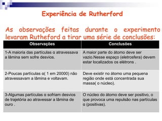 Experiência de RutherfordAs observações feitas durante o experimento levaram Rutheford a tirar uma série de conclusões: