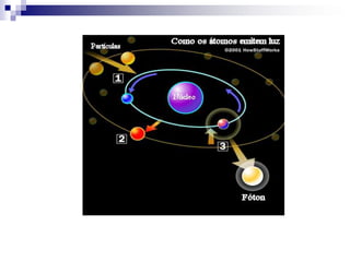 2º Postulado: Fornecendo energia (térmica, elétrica,...) a um átomo, um ou mais elétrons a absorvem e saltam para níveis mais afastados do núcleo (mais energéticos). Ao voltarem ás suas órbitas originais, devolvem a energia absorvida em forma de luz (fóton). 
