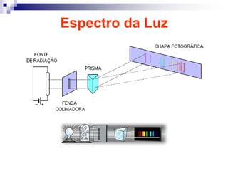 Espectro da Luz   Se a luz de uma lâmpada comum atravessa um prisma, ela será decomposta em varias cores, obtemos assim o espectro da luz visível:  