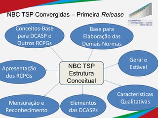 NBC TSP Convergidas – Primeira Release
NBC TSP
Estrutura
Conceitual
Conceitos-Base
para DCASP e
Outros RCPGs
Base para
Elaboração das
Demais Normas
Geral e
Estável
Características
Qualitativas
Elementos
das DCASPs
Mensuração e
Reconhecimento
Apresentação
dos RCPGs
 
