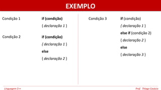 EXEMPLOEXEMPLO
if (condição)
{ declaração 1 }
Condição 1
Condição 2 if (condição)
{ declaração 1 }
else
{ declaração 2 }
if (condição)
{ declaração 1 }
else if (condição 2)
{ declaração 2 }
else
{ declaração 3 }
Condição 3
Linguagem C++ Prof. Thiago Casácio
 