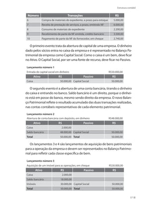 57
Estrutura contábil
Número Transações R$
6 Compra de materiais de expediente, a prazo para estoque 5.000,00
7 Receita de prestação de serviços, a prazo, emitindo NF 6.000,00
8 Consumo de materiais de expediente 2.200,00
9 Recebimento de parte da NF emitida, crédito bancário 3.500,00
10 Pagamento de parte da NF do fornecedor, em cheque 2.740,00
O primeiro evento trata da abertura de capital de uma empresa. O dinheiro
dado pelos sócios entra no caixa da empresa e é representado no Balanço Pa-
trimonial da empresa como Capital Social. Como o caixa é um bem, deve ficar
no Ativo. O Capital Social, por ser uma fonte de recurso, deve ficar no Passivo.
Lançamento número 1
Entrada de capital social em dinheiro R$50.000,00
Ativo  R$ Passivo  R$
Caixa  50.000,00 Capital Social 50.000,00
O segundo evento é a abertura de uma conta bancária, tirando o dinheiro
do caixa e entrando no banco. Saldo bancário é um direito, porque o dinhei-
ro está em posse do banco, mesmo sendo direito da empresa. O novo Balan-
ço Patrimonial reflete o resultado acumulado das duas transações realizadas,
nas contas contábeis representativas de cada elemento patrimonial.
Lançamento número 2
Abertura de conta bancária com depósito, em dinheiro R$48.000,00
Ativo  R$ Passivo  R$
Caixa  2.000,00     
Saldo bancário 48.000,00 Capital Social 50.000,00
Total  50.000,00 Total  50.000,00
Os lançamentos 3 e 4 são lançamentos de aquisição de bens patrimoniais
para a operação da empresa e devem ser representados no Balanço Patrimo-
nial para refletir cada classe específica de bem.
Lançamento número 3
Aquisição de um imóvel para as operações, em cheque R$30.000,00
Ativo  R$ Passivo  R$
Caixa  2.000,00    
Saldo bancário 18.000,00  
Imóveis  30.000,00 Capital Social 50.000,00
Total  50.000,00 Total  50.000,00
 