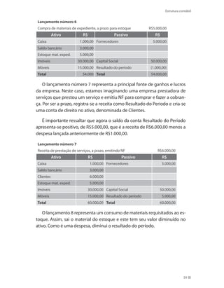 59
Estrutura contábil
Lançamento número 6
Compra de materiais de expediente, a prazo para estoque R$5.000,00
Ativo  R$ Passivo  R$
Caixa  1.000,00 Fornecedores 5.000,00
Saldo bancário 3.000,00  
Estoque mat. exped. 5.000,00  
Imóveis 30.000,00 Capital Social 50.000,00
Móveis  15.000,00 Resultado do período (1.000,00)
Total  54.000 Total  54.000,00
O lançamento número 7 representa a principal fonte de ganhos e lucros
da empresa. Neste caso, estamos imaginando uma empresa prestadora de
serviços que prestou um serviço e emitiu NF para comprar e fazer a cobran-
ça. Por ser a prazo, registra-se a receita como Resultado do Período e cria-se
uma conta de direito no ativo, denominada de Clientes.
É importante ressaltar que agora o saldo da conta Resultado do Período
apresenta-se positivo, de R$5.000,00, que é a receita de R$6.000,00 menos a
despesa lançada anteriormente de R$1.000,00.
Lançamento número 7
Receita de prestação de serviços, a prazo, emitindo NF R$6.000,00
Ativo  R$ Passivo  R$
Caixa  1.000,00 Fornecedores 5.000,00
Saldo bancário 3.000,00  
Clientes 6.000,00  
Estoque mat. exped. 5.000,00  
Imóveis 30.000,00 Capital Social 50.000,00
Móveis  15.000,00 Resultado do período 5.000,00
Total  60.000,00 Total  60.000,00
O lançamento 8 representa um consumo de materiais requisitados ao es-
toque. Assim, sai o material do estoque e este tem seu valor diminuído no
ativo. Como é uma despesa, diminui o resultado do período.
 