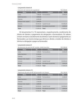 60
Estrutura contábil
Lançamento número 8
Consumo de materiais de expediente R$2.200,00
Ativo  R$ Passivo  R$
Caixa  1.000,00 Fornecedores 5.000,00
Saldo bancário 3.000,00  
Clientes 6.000,00  
Estoque mat. exped. 2.800,00  
Imóveis 30.000,00 Capital Social 50.000,00
Móveis  15.000,00 Resultado do período 2.800,00
Total  57.800,00 Total  57.800,00
Os lançamentos 9 e 10 representam, respectivamente, recebimento de
direito de clientes e pagamento de obrigações a fornecedores. Os valores
entram em banco (recebimento do direito) e saem do banco (pagamento ao
fornecedor), ao mesmo tempo que diminui o direito a receber de clientes e
diminui a obrigação a pagar ao fornecedor.
Lançamento número 9
Recebimento de parte da NF emitida, crédito bancário R$3.500,00
Ativo  R$ Passivo  R$
Caixa  1.000,00 Fornecedores 5.000,00
Saldo bancário 6.500,00  
Clientes 2.500,00  
Estoque mat. exped. 2.800,00  
Imóveis 30.000,00 Capital Social 50.000,00
Móveis  15.000,00 Resultado do período 2.800,00
Total  57.800,00 Total  57.800,00
Lançamento número 10
Pagamento de parte da NF do fornecedor, em cheque R$2.740,00
Ativo  R$ Passivo  R$
Caixa  1.000,00 Fornecedores 2.260,00
Saldo bancário 3.760,00  
Clientes 2.500,00  
Estoque mat. exped. 2.800,00  
Imóveis 30.000,00 Capital Social 50.000,00
Móveis  15.000,00 Resultado do período 2.800,00
Total  55.060,00 Total  55.060,00
 