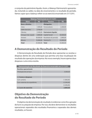 67
Estrutura contábil
o conjunto do patrimônio líquido. Assim, o Balanço Patrimonial é apresenta-
do, incluindo os saldos na data do encerramento e o resultado do período.
Vamos supor que o balanço refere-se ao exercício encerrado em 31/12/X1.
Balanço Patrimonial em 31/12/X1
Ativo  R$ Passivo  R$
Bens e direitos   Obrigações  
Caixa 1.000,00 Fornecedores 2.260,00
Saldo bancário 3.760,00  
Clientes 2.500,00 Patrimônio líquido  
Estoque mat. exped. 2.800,00 Capital Social 50.000,00
Imóveis 30.000,00 Resultado do período 2.800,00
Móveis  15.000,00 Total do PL  52.800,00
Total  55.060,00 Total  55.060,00
A Demonstração do Resultado do Período
A Demonstração do Resultado do Período deve apresentar as receitas e
despesas dentro de uma ordenação que permita uma boa visualização do
resultado das operações da empresa. No nosso exemplo, houve apenas duas
despesas e uma única receita.
Demonstração do Resultado do Exercício encerrado em 31/12/X1
Receitas operacionais
Prestação de serviços 6.000,00
 
(–) Custos e despesas
Com cartório (1.000,00)
Com materiais de expediente (2.200,00)
  (3.200,00)
(=) Lucro do exercício  2.800,00
Objetivo da Demonstração
do Resultado do Período
O objetivo da demonstração do resultado é evidenciar como foi a geração
do lucro ou prejuízo da empresa. Por isso, ela deve demonstrar os resultados
operacionais separados dos resultados financeiros e separados dos demais
resultados, se houver.
 