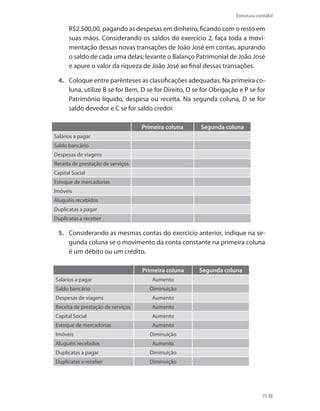 75
Estrutura contábil
R$2.500,00, pagando as despesas em dinheiro, ficando com o resto em
suas mãos. Considerando os saldos do exercício 2, faça toda a movi-
mentação dessas novas transações de João José em contas, apurando
o saldo de cada uma delas; levante o Balanço Patrimonial de João José
e apure o valor da riqueza de João José ao final dessas transações.
4.	 Coloque entre parênteses as classificações adequadas. Na primeira co-
luna, utilize B se for Bem, D se for Direito, O se for Obrigação e P se for
Patrimônio líquido, despesa ou receita. Na segunda coluna, D se for
saldo devedor e C se for saldo credor.
Primeira coluna Segunda coluna
Salários a pagar
Saldo bancário
Despesas de viagens
Receita de prestação de serviços
Capital Social
Estoque de mercadorias
Imóveis
Aluguéis recebidos
Duplicatas a pagar
Duplicatas a receber
5.	 Considerando as mesmas contas do exercício anterior, indique na se-
gunda coluna se o movimento da conta constante na primeira coluna
é um débito ou um crédito.
Primeira coluna Segunda coluna
Salários a pagar Aumento
Saldo bancário Diminuição
Despesas de viagens Aumento
Receita de prestação de serviços Aumento
Capital Social Aumento
Estoque de mercadorias Aumento
Imóveis Diminuição
Aluguéis recebidos Aumento
Duplicatas a pagar Diminuição
Duplicatas a receber Diminuição
 