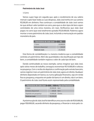 40
Estrutura contábil
Patrimônio de João José
1 Carro
Vamos supor logo em seguida que, após o recebimento de seu salário
mensal e após fazer todas as suas despesas, João José tenha em sua carteira
R$200,00 em dinheiro. Para continuar a contabilidade de João José vamos
ter que atribuir valor também ao carro, para que os dois tipos de bens sejam
controlados de uma única maneira, em reais. Verificamos que João José
pagou no carro (que está totalmente quitado) R$20.000,00. Podemos agora
montar o novo patrimônio de João José, incluindo a mensuração em padrão
monetário do país.
Patrimônio de João José R$
1 Carro 20.000,00
Dinheiro disponível 200,00
Total em reais 20.200,00
Esta forma de contabilização é a maneira moderna que a contabilidade
controla um patrimônio. Além das quantidades e da classificação por tipo de
bem, a contabilidade também registra o valor de cada tipo de bem.
Dando continuidade ao nosso exemplo, vamos imaginar que João José,
após vários meses de trabalho, conseguiu economizar R$10.000,00 e colocou
na poupança. Com o recibo do depósito e confirmação pelo extrato bancário,
vamos registrar mais um patrimônio de João José, agora um direito. Qualquer
dinheiro depositado em banco, ou numa aplicação financeira, seja em renda
fixa ou poupança, enquanto em poder do banco é um direito, não é um bem.
O patrimônio de João José ficaria assim representado pela contabilidade.
Patrimônio de João José R$ Tipo de Patrimônio
1 Carro 20.000,00 Bem
Dinheiro disponível 200,00 Bem
Depósito em poupança 10.000,00 Direito
Total em reais 30.200,00
ApróximaaçãodeJoãoJoséfoiidentificarumacasanovalordeR$50.000,00,
pagar R$8.000,00, sacando dinheiro da poupança, e financiar o resto pelo sis-
 