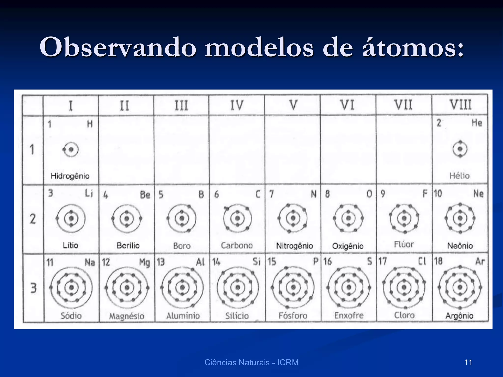 Observando modelos de átomos:
Ciências Naturais - ICRM 11
 