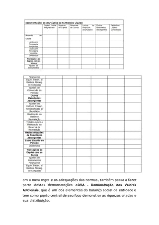 om a nova regra e as adequações das normas, também passa a fazer
parte destas demonstrações aDVA - Demonstração dos Valores
Adicionais, que é um dos elementos do balanço social da entidade e
tem como ponto central de seu foco demonstrar as riquezas criadas e
sua distribuição.
 