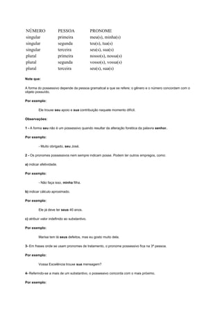 NÚMERO
singular
singular
singular
plural
plural
plural

PESSOA
primeira
segunda
terceira
primeira
segunda
terceira

PRONOME
meu(s), minha(s)
teu(s), tua(s)
seu(s), sua(s)
nosso(s), nossa(s)
vosso(s), vossa(s)
seu(s), sua(s)

Note que:
A forma do possessivo depende da pessoa gramatical a que se refere; o gênero e o número concordam com o
objeto possuído.
Por exemplo:
Ele trouxe seu apoio e sua contribuição naquele momento difícil.
Observações:
1 - A forma seu não é um possessivo quando resultar da alteração fonética da palavra senhor.
Por exemplo:
- Muito obrigado, seu José.
2 - Os pronomes possessivos nem sempre indicam posse. Podem ter outros empregos, como:
a) indicar afetividade.
Por exemplo:
- Não faça isso, minha filha.
b) indicar cálculo aproximado.
Por exemplo:
Ele já deve ter seus 40 anos.
c) atribuir valor indefinido ao substantivo.
Por exemplo:
Marisa tem lá seus defeitos, mas eu gosto muito dela.
3- Em frases onde se usam pronomes de tratamento, o pronome possessivo fica na 3ª pessoa.
Por exemplo:
Vossa Excelência trouxe sua mensagem?
4- Referindo-se a mais de um substantivo, o possessivo concorda com o mais próximo.
Por exemplo:

 