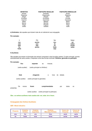 INFINITIVO
Anexar
Dispersar
Eleger
Envolver
Imprimir
Matar
Morrer
Pegar
Soltar

PARTICÍPIO REGULAR
Anexado
Dispersado
Elegido
Envolvido
Imprimido
Matado
Morrido
Pegado
Soltado

PARTICÍPIO IRREGULAR
Anexo
Disperso
Eleito
Envolto
Impresso
Morto
Morto
Pego
Solto

e) Anômalos: são aqueles que incluem mais de um radical em sua conjugação.
Por exemplo:
Ir
vou
vais
ides
fui
foste

Pôr
ponho
pus
pôs
punha

Ser
sou
és
fui
foste
seja

Saber
sei
sabes
soube
saiba

f) Auxiliares
São aqueles que entram na formação dos tempos compostos e das locuções verbais. O verbo principal, quando
acompanhado de verbo auxiliar, é expresso numa das formas nominais: infinitivo, gerúndio ou particípio.
Por exemplo:
Vou

espantar

(verbo auxiliar)

moscas.

(verbo principal no infinitivo)

Está

chegando

(verbo auxiliar)

Os

as

a

hora

do

debate.

(verbo principal no gerúndio)

noivos

foram

cumprimentados

(verbo auxiliar)

por

todos

os

(verbo principal no particípio)

presentes.

Obs.: os verbos auxiliares mais usados são: ser, estar, ter e haver.

Conjugação dos Verbos Auxiliares
SER - Modo Indicativo

Presente

Pretérito
Perfeito

Pretérito
Imperfeito

Pretérito
Mais-Que-Perfeito

Futuro do
Presente

Futuro do
Pretérito

sou

fui

era

fora

serei

seria

és

foste

eras

foras

serás

serias

 