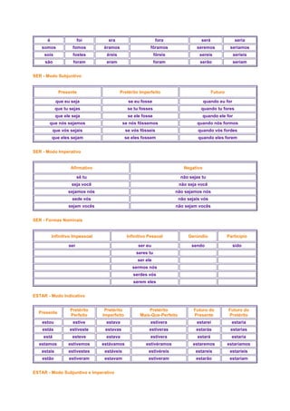 é

foi

era

fora

será

seria

somos

fomos

éramos

fôramos

seremos

seríamos

sois

fostes

éreis

fôreis

sereis

seríeis

são

foram

eram

foram

serão

seriam

SER - Modo Subjuntivo

Presente

Pretérito Imperfeito

Futuro

que eu seja

se eu fosse

quando eu for

que tu sejas

se tu fosses

quando tu fores

que ele seja

se ele fosse

quando ele for

que nós sejamos

se nós fôssemos

quando nós formos

que vós sejais

se vós fôsseis

quando vós fordes

que eles sejam

se eles fossem

quando eles forem

SER - Modo Imperativo

Afirmativo

Negativo

sê tu

não sejas tu

seja você

não seja você

sejamos nós

não sejamos nós

sede vós

não sejais vós

sejam vocês

não sejam vocês

SER - Formas Nominais

Infinitivo Impessoal

Infinitivo Pessoal

Gerúndio

Particípio

ser

ser eu

sendo

sido

seres tu
ser ele
sermos nós
serdes vós
serem eles
ESTAR - Modo Indicativo

Presente

Pretérito
Perfeito

Pretérito
Imperfeito

Pretérito
Mais-Que-Perfeito

Futuro do
Presente

Futuro do
Pretérito

estou

estive

estava

estivera

estarei

estaria

estás

estiveste

estavas

estiveras

estarás

estarias

está

esteve

estava

estivera

estará

estaria

estamos

estivemos

estávamos

estivéramos

estaremos

estaríamos

estais

estivestes

estáveis

estivéreis

estareis

estaríeis

estão

estiveram

estavam

estiveram

estarão

estariam

ESTAR - Modo Subjuntivo e Imperativo

 