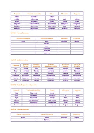 Presente

Pretérito Imperfeito

Futuro

Afirmativo

Negativo

esteja

estivesse

estiver

estejas

estivesses

estiveres

está

estejas

esteja

estivesse

estiver

esteja

esteja

estejamos

estivéssemos

estivermos

estejamos

estejamos

estejais

estivésseis

estiverdes

estai

estejais

estejam

estivessem

estiverem

estejam

estejam

Infinitivo Pessoal

Gerúndio

Particípio

estar

estando

estado

ESTAR - Formas Nominais

Infinitivo Impessoal
estar

estares
estar
estarmos
estardes
estarem

HAVER - Modo Indicativo

Presente

Pretérito
Perfeito

Pretérito
Imperfeito

Pretérito
Mais-Que-Perfeito

Futuro do
Presente

Futuro do
Pretérito

hei

houve

havia

houvera

haverei

haveria

hás

houveste

havias

houveras

haverás

haverias

há

houve

havia

houvera

haverá

haveria

havemos

houvemos

havíamos

houvéramos

haveremos

haveríamos

haveis

houvestes

havíeis

houvéreis

havereis

haveríeis

hão

houveram

haviam

houveram

haverão

haveriam

Afirmativo

Negativo

HAVER - Modo Subjuntivo e Imperativo

Presente

Pretérito Imperfeito

Futuro

haja

houvesse

houver

hajas

houvesses

houveres

há

hajas

haja

houvesse

houver

haja

haja

hajamos

houvéssemos

houvermos

hajamos

hajamos

hajais

houvésseis

houverdes

havei

hajais

hajam

houvessem

houverem

hajam

hajam

HAVER - Formas Nominais

Infinitivo Impessoal

Infinitivo Pessoal

Gerúndio

Particípio

haver

haver

havendo

havido

haveres

 