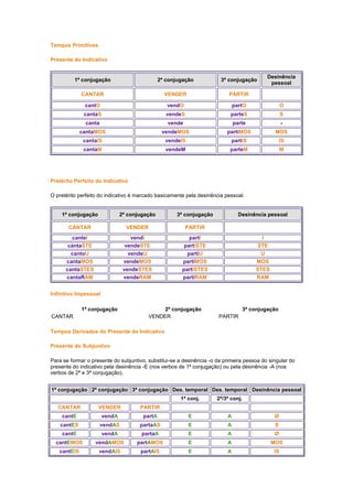 Tempos Primitivos
Presente do Indicativo

1ª conjugação

2ª conjugação

3ª conjugação

CANTAR

VENDER

Desinência
pessoal

PARTIR

cantO

vendO

partO

O

cantaS

vendeS

parteS

S

canta

vende

parte

-

cantaMOS

vendeMOS

partiMOS

MOS

cantaIS

vendeIS

partIS

IS

cantaM

vendeM

parteM

M

Pretérito Perfeito do Indicativo
O pretérito perfeito do indicativo é marcado basicamente pela desinência pessoal.

1ª conjugação

2ª conjugação

3ª conjugação

CANTAR

VENDER

PARTIR

canteI
cantaSTE
cantoU
cantaMOS
cantaSTES
cantaRAM

vendI
vendeSTE
vendeU
vendeMOS
vendeSTES
vendeRAM

Desinência pessoal

partI
partISTE
partiU
partiMOS
partISTES
partiRAM

I
STE
U
MOS
STES
RAM

Infinitivo Impessoal
1ª conjugação
CANTAR

2ª conjugação
VENDER

3ª conjugação
PARTIR

Tempos Derivados do Presente do Indicativo
Presente do Subjuntivo
Para se formar o presente do subjuntivo, substitui-se a desinência -o da primeira pessoa do singular do
presente do indicativo pela desinência -E (nos verbos de 1ª conjugação) ou pela desinência -A (nos
verbos de 2ª e 3ª conjugação).
1ª conjugação 2ª conjugação 3ª conjugação Des. temporal Des. temporal Desinência pessoal
1ª conj.

2ª/3ª conj.

CANTAR

VENDER

PARTIR

cantE

vendA

partA

E

A

cantES

vendAS

partaAS

E

A

S

cantE

vendA

partaA

E

A

Ø

cantEMOS

vendAMOS

partAMOS

E

A

MOS

cantEIS

vendAIS

partAIS

E

A

IS

Ø

 