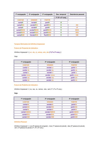 1ª conjugação

2ª conjugação

3ª conjugação

Des. temporal

Desinência pessoal

1ª /2ª e 3ª conj.
CANTAR

VENDER

PARTIR

cantaR

vendeR

partiR

Ø

cantaRES

vendeRES

partiRES

R

ES

cantaR

vendeR

partiR

R

Ø

cantaRMOS

vendeRMOS

partiRMOS

R

MOS

cantaRDES

vendeRDES

partiRDES

R

DES

cantaREM

VendeREM

PartiREM

R

EM

Tempos Derivados do Infinitivo Impessoal
Futuro do Presente do Indicativo
Infinitivo Impessoal + { -ei, -ás, -á, -emos, -eis, -ão (1ª,2ª e 3ª conj.) }
Veja:

1ª conjugação

2ª conjugação

3ª conjugação

CANTAR

VENDER

PARTIR

cantar ei

vender ei

partir ei

cantar ás

vender ás

partir ás

cantar á

vender á

partir á

cantar emos

vender emos

partir emos

cantar eis

vender eis

partir eis

cantar ão

vender ão

partir ão

Futuro do Pretérito do Indicativo
Infinitivo Impessoal + { -ia, -ias, -ia, -íamos, -íeis, -iam (1ª, 2ª e 3ª conj.)
Veja:

1ª conjugação

2ª conjugação

3ª conjugação

CANTAR

VENDER

PARTIR

cantarIA

venderIA

partirIA

cantarIAS

venderIAS

partirIAS

cantarIA

venderIA

partirIA

cantarÍAMOS

venderÍAMOS

partirÍAMOS

cantarÍEIS

venderÍEIS

partirÍEIS

cantarIAM

venderIAM

partirIAM

Infinitivo Pessoal
Infinitivo Impessoal + { -es (2ª pessoa do singular), -mos (1ª pessoa do plural), -des (2ª pessoa do plural),
-em ( 3ª pessoa do plural) (1ª, 2ª e 3ª conj.)

 