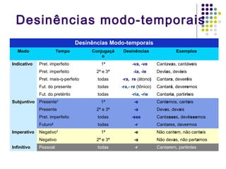 Desinências modo-temporais
Desinências Modo-temporais
Modo
Indicativo

Tempo

Conjugaçã
o

Desinências

Exemplos

1ª

-va, -ve

Cantavas, cantáveis

Pret. imperfeito

2ª e 3ª

-ia, -ie

Devias, devíeis

Pret. mais-q-perfeito

todas

-ra, re (átono)

Cantara, deverêis

Fut. do presente

todas

-ra,- re (tônico)

Cantará, deveremos

Fut. do pretérito
Subjuntivo

Pret. imperfeito

todas

-ria, -rie

Cantaria, partirieis

-e

Cantemos, canteis

2ª e 3ª

-a

Devas, devais

Pret. imperfeito

todas

-sse

Futuro2

todas

-r

Cantares, devermos

Negativo1

1ª

-e

Não cantem, não canteis

Negativo
Infinitivo

1ª

Presente

Imperativo

Presente1

2ª e 3ª

-a

Não devas, não partamos

Pessoal

todas

-r

Cantarem, partirdes

Cantasses, devêssemos

 