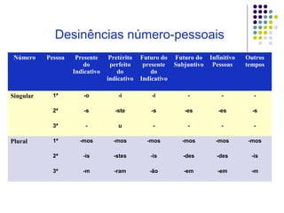 Desinências número-pessoais
Número

Pretérito
perfeito
do
indicativo

Futuro do
presente
do
Indicativo

1ª

-o

-i

-i

-

-

-

-s

-ste

-s

-es

-es

-s

3ª

Plural

Presente
do
Indicativo

2ª

Singular

Pessoa

Futuro do Infinitivo
Subjuntivo Pessoas

Outros
tempos

-

u

-

-

-

-

1ª

-mos

-mos

-mos

-mos

-mos

-mos

2ª

-is

-stes

-is

-des

-des

-is

3ª

-m

-ram

-ão

-em

-em

-m

 