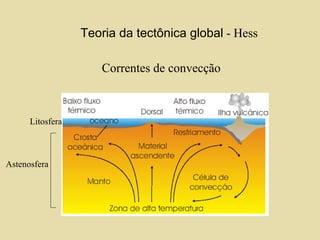 Correntes de convecção Astenosfera Litosfera  Teoria da tectônica global  - Hess  