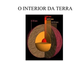 O INTERIOR DA TERRA 