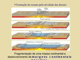 Fragmentação de uma massa continental e desenvolvimento de  margens continentais passivas . Formação de oceano pela atividade das dorsais 