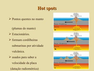 Pontos quentes no manto  (plumas do manto) Estacionários. formam cordilheiras submarinas por atividade vulcânica. usados para saber a  velocidade da placa (datação radiométrica) Hot spots 